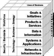 Los fundamentos de la arquitectura empresarial con Scott A. Bernard