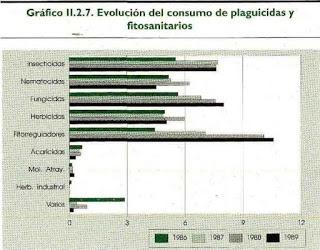 Evolución del consumo de plaguicidas y fitosanitarios