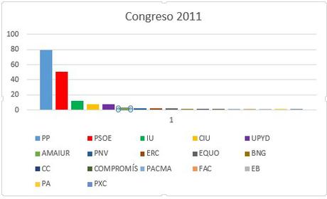 Congreso 2011 175 diputados hare