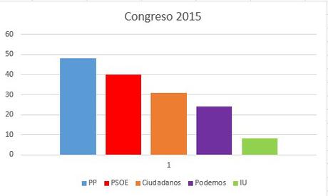 Congreso 2015 175 diputados hare