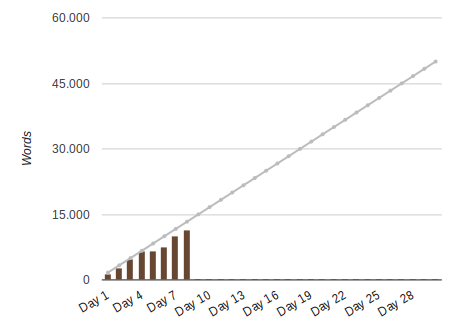 1ª semana #NaNoWriMo