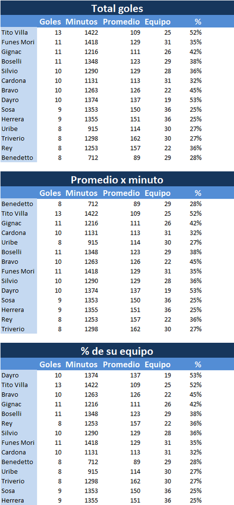 Analisis de los goleadores del apertura 2015