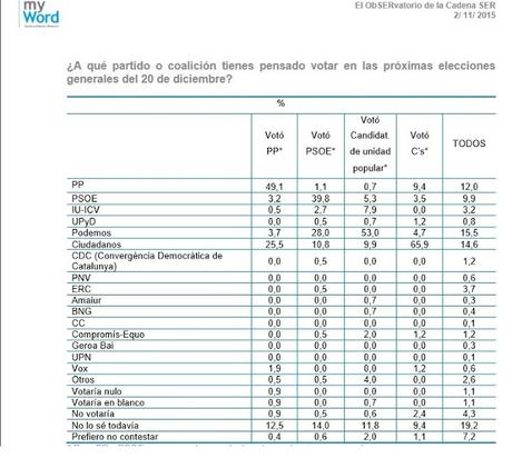 Las encuestas como instrumentos de propaganda política.