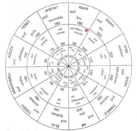 Las constelaciones, el zodiaco y Mesopotamia