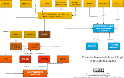 De cuando la sociología daba sus primeros pasos IV: Estados Unidos