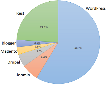 Wordpress es el CMS favorito de los usuarios