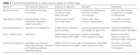 ¿Son fiables las apps de salud? Permíteme que insista