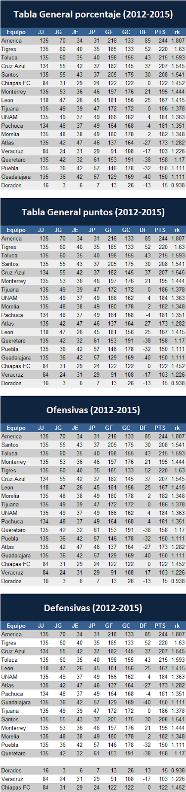 Tabla general histórica futbol mexicano