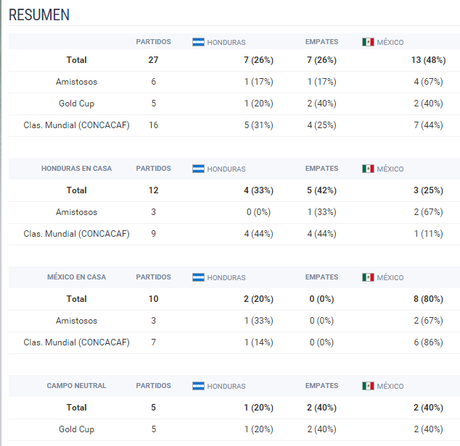 Información previa Honduras vs México Rusia 2018