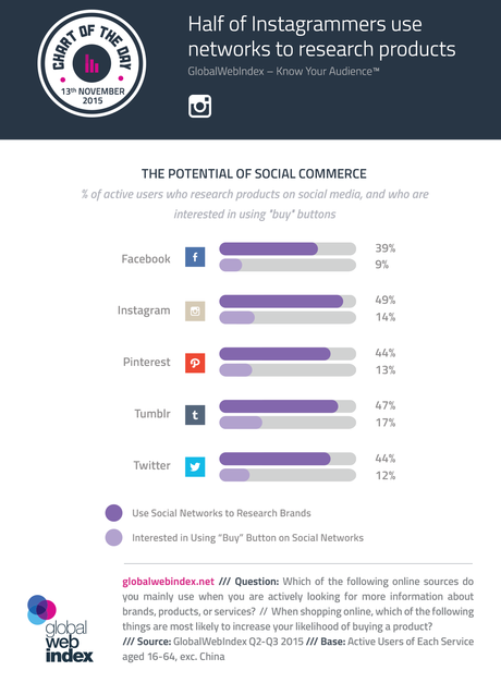 El potencial del comercio social, conoce el porcentaje de usuarios que buscan productos en social media