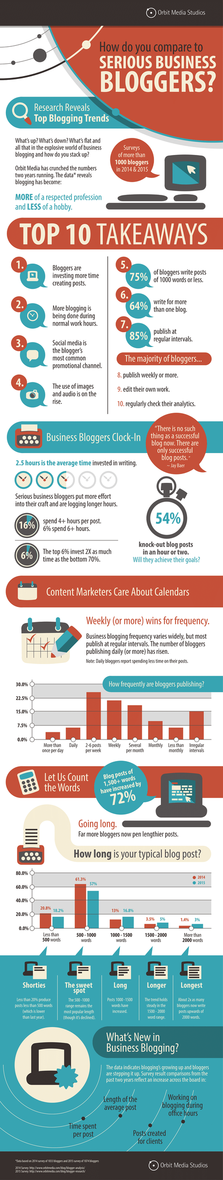 El negocio del blogging, datos y estadísticas que revelan las tendencias en la industria