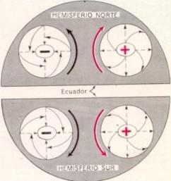 FACTORES TERMODINÁMICOS DE LA DIVERSIDAD CLIMÁTICA (II): LOS CENTROS DE ACCIÓN