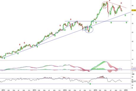 Análisis gráfico del valor analizado
