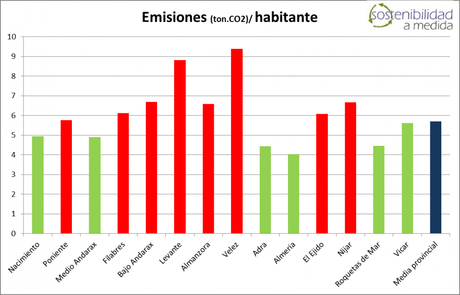 Huella de Carbono, Almería, Sostenibilidad a Medida