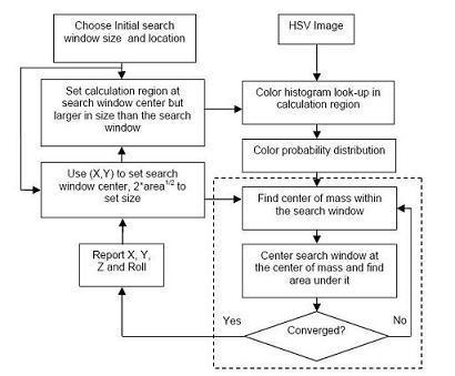TrackEye: Seguimiento en tiempo real de los ojos humanos utilizando una cámara web Camshift Algoritmo