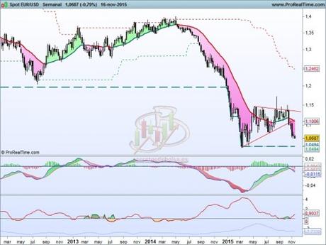 ¿El Euro-dolar en busca de la paridad?