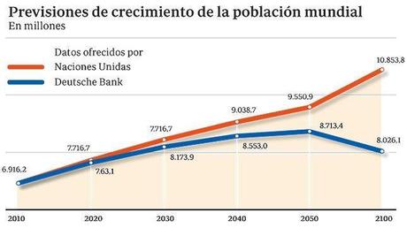 LA POBLACIÓN MUNDIAL CRECE LENTAMENTE