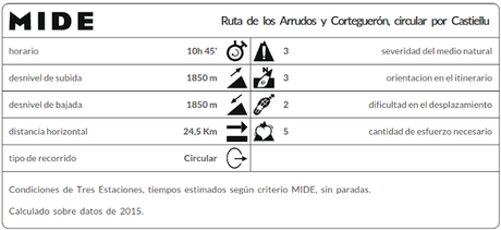 Datos MIDE de la ruta de los Arrudos y Corteguerón