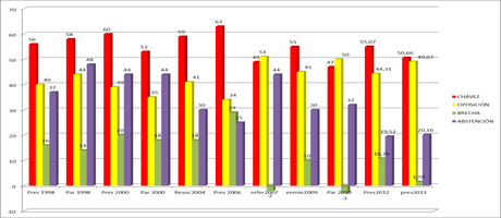 El legado político-electoral de Chávez en clave de 6-D: ¿zonas de riesgo electoral? (II)