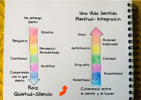 Trabajando en la Raíz: Desarrollo Humano para una Vida Sentida.