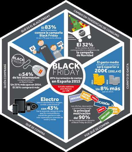 Estudio de Worten sobre el #BlackFriday elaborado por GFK