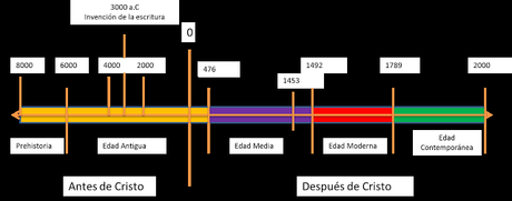 ¿Periodización de la Historia? La relatividad del ser