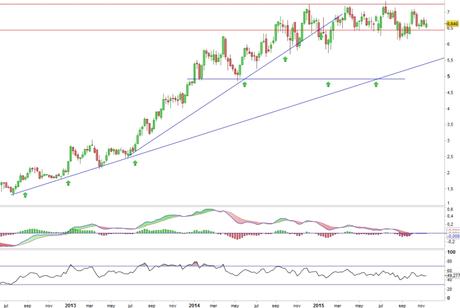 Análisis gráfico del valor analizado