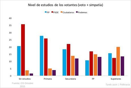 estudios votantes