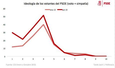 Ideologia PSOE