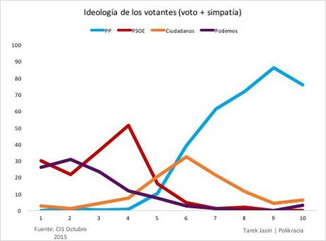 ideologia partidos