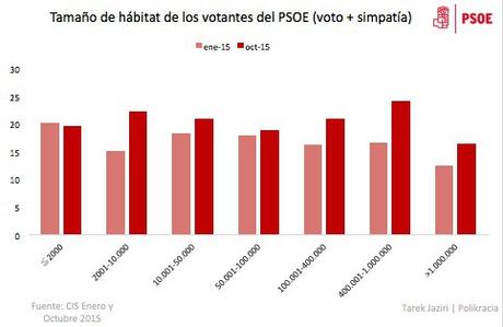 ciudad PSOE