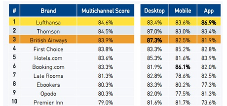 Las mejores experiencias de navegación para sitios web de viajes Top 10 experiencias online viajes