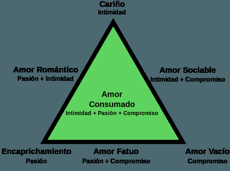 teoría triangular del amor