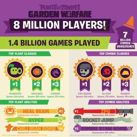Plants vs Zombies: Garden Warfare alcanza los 8 millones de jugadores pvz garden warfare infografia