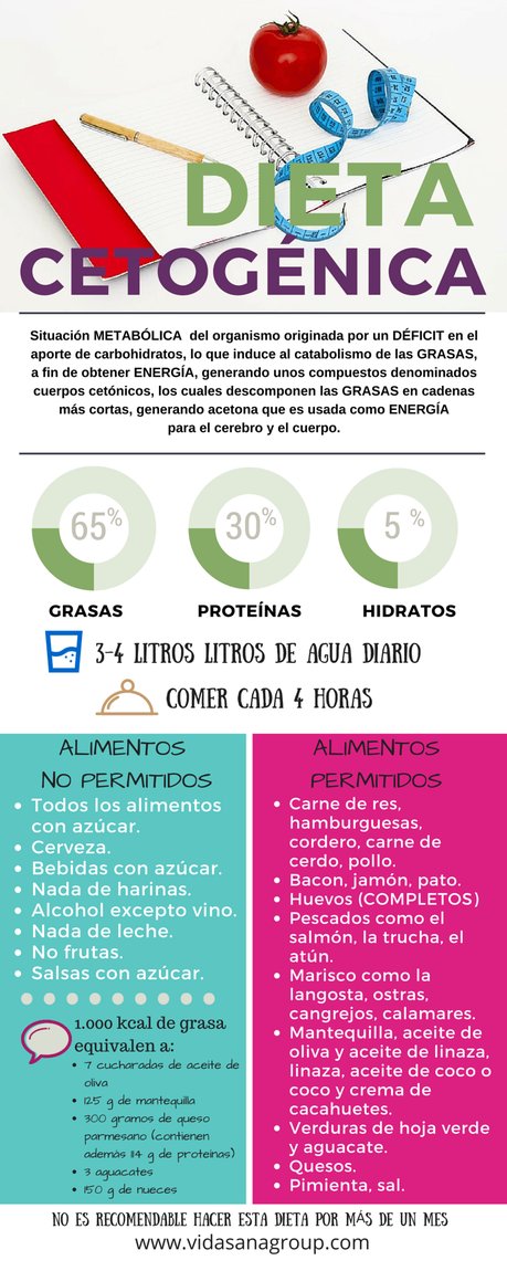 Actualmente existen varios modelos de dietas que adoptan los nombres de sus patrocinadores o creadores. Muchos de mis clientes me llegan hablando de dietas que están de moda como la dieta Dukan, dieta Montignac, dieta de la piña, entre otras.
En el... Dieta Cetogénica