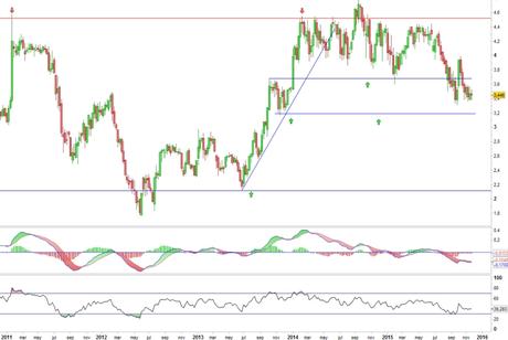 Análisis gráfico del valor analizado