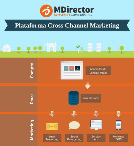 MDirector: la plataforma Cross-Channel Marketing para gestionar campañas de Email Marketing, SMS, Display y Social Retargeting