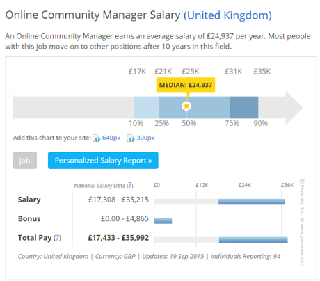 community manager paid UK