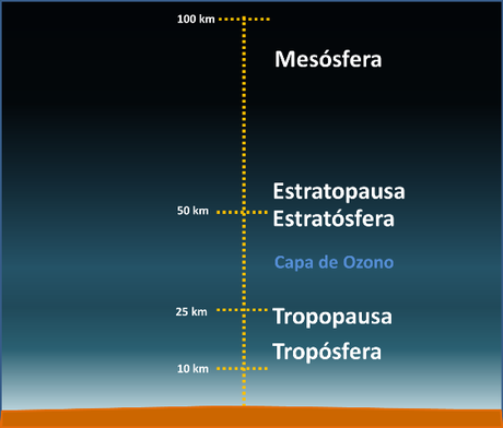 Distribución de capas de la atmósfera terrestre