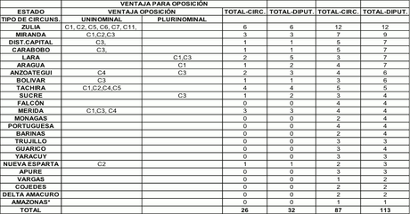 El legado político electoral de Chávez en clave de 6-D. ¿Zonas de riesgo electoral (IV)