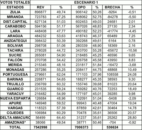 El legado político electoral de Chávez en clave de 6-D. ¿Zonas de riesgo electoral (IV)