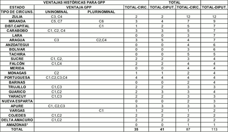 El legado político electoral de Chávez en clave de 6-D. ¿Zonas de riesgo electoral (IV)