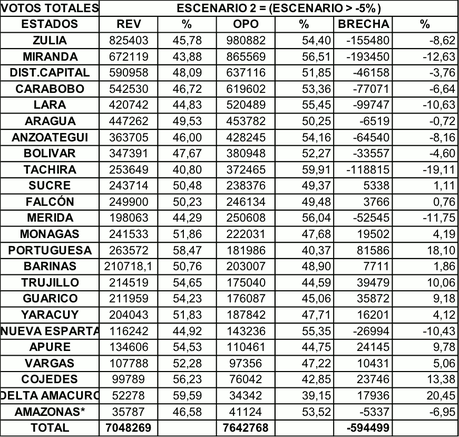 El legado político electoral de Chávez en clave de 6-D. ¿Zonas de riesgo electoral (IV)