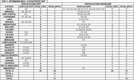 El legado político electoral de Chávez en clave de 6-D. ¿Zonas de riesgo electoral (IV)