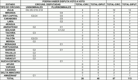 El legado político electoral de Chávez en clave de 6-D. ¿Zonas de riesgo electoral (IV)