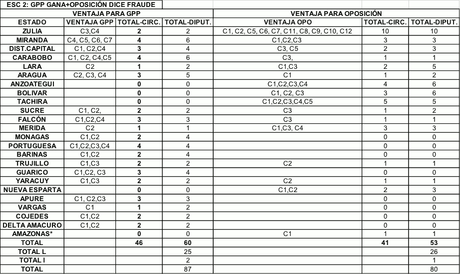 El legado político electoral de Chávez en clave de 6-D. ¿Zonas de riesgo electoral (IV)