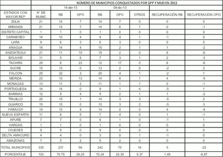 El legado político electoral de Chávez en clave de 6-D. ¿Zonas de riesgo electoral (IV)