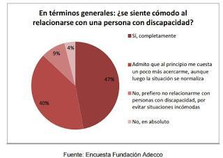 Encuesta Discapacidad y Relaciones Sociales