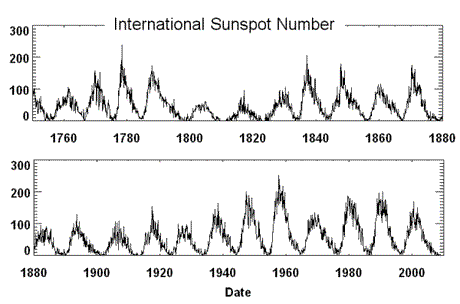 El número de las manchas solares