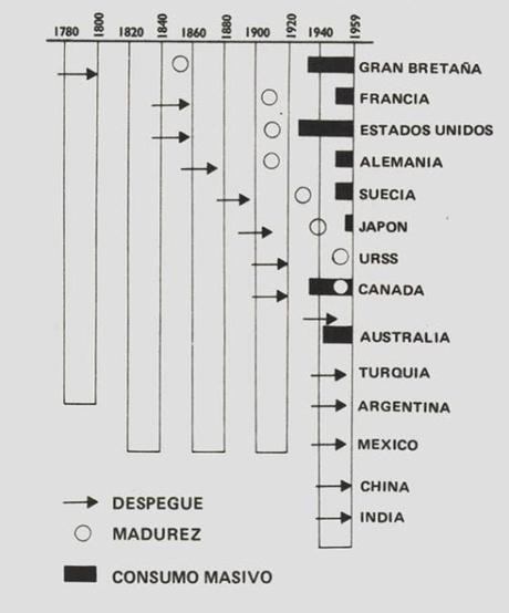 UN MODELO DE DESARROLLO: LA TEORIA DE ROSTOW